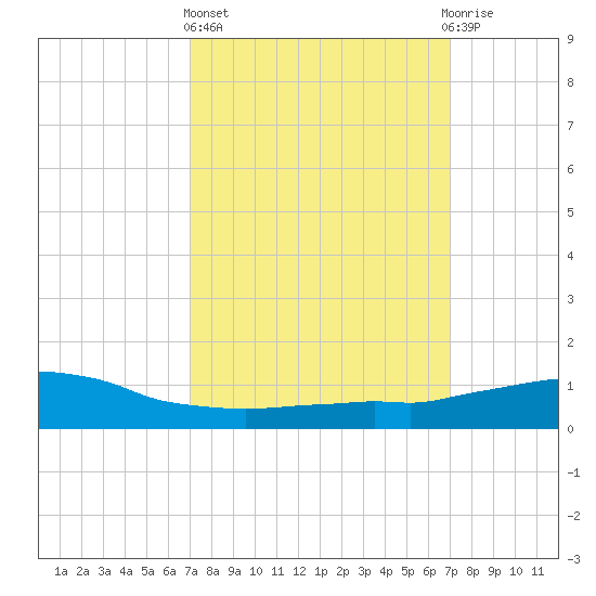 Weeks Bay tide chart for Thursday, March 13, 2025