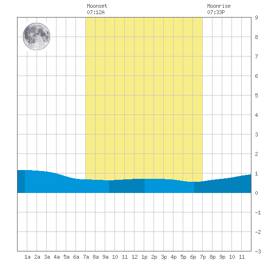 Weeks Bay tide chart for Friday, March 14, 2025