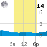 Weeks Bay tide chart for Friday, March 14, 2025