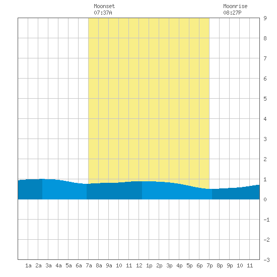Weeks Bay tide chart for Saturday, March 15, 2025