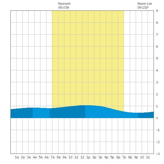 Weeks Bay tide chart for Sunday, March 16, 2025