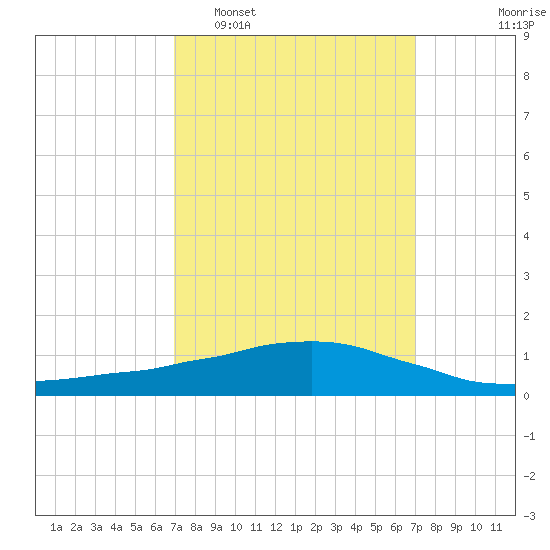 Weeks Bay tide chart for Tuesday, March 18, 2025