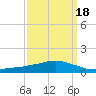 Weeks Bay tide chart for Tuesday, March 18, 2025