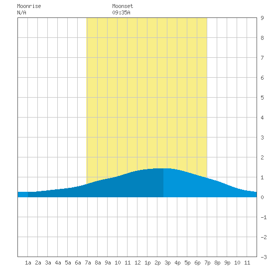 Weeks Bay tide chart for Wednesday, March 19, 2025