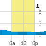 Weeks Bay tide chart for Saturday, March 1, 2025