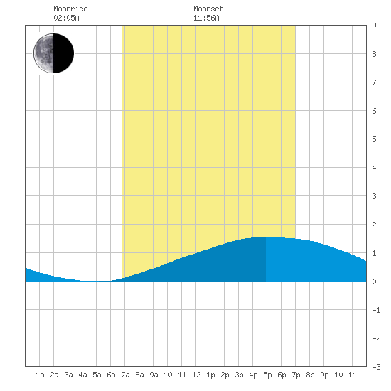 Weeks Bay tide chart for Saturday, March 22, 2025