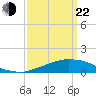 Weeks Bay tide chart for Saturday, March 22, 2025
