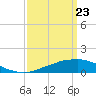 Weeks Bay tide chart for Sunday, March 23, 2025