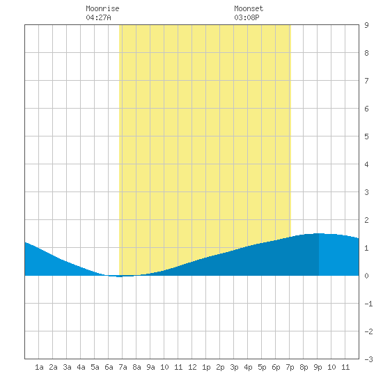 Weeks Bay tide chart for Tuesday, March 25, 2025