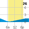 Weeks Bay tide chart for Wednesday, March 26, 2025