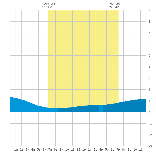 Weeks Bay tide chart for Thursday, March 27, 2025