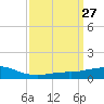 Weeks Bay tide chart for Thursday, March 27, 2025