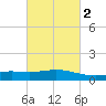Weeks Bay tide chart for Sunday, March 2, 2025
