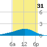 Weeks Bay tide chart for Monday, March 31, 2025