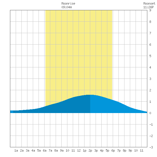 Weeks Bay tide chart for Tuesday, March 4, 2025