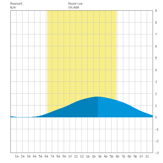 Weeks Bay tide chart for Wednesday, March 5, 2025