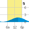 Weeks Bay tide chart for Wednesday, March 5, 2025
