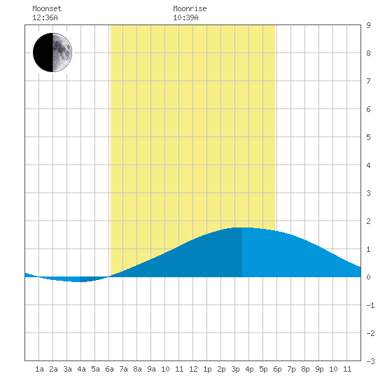 Weeks Bay tide chart for Thursday, March 6, 2025