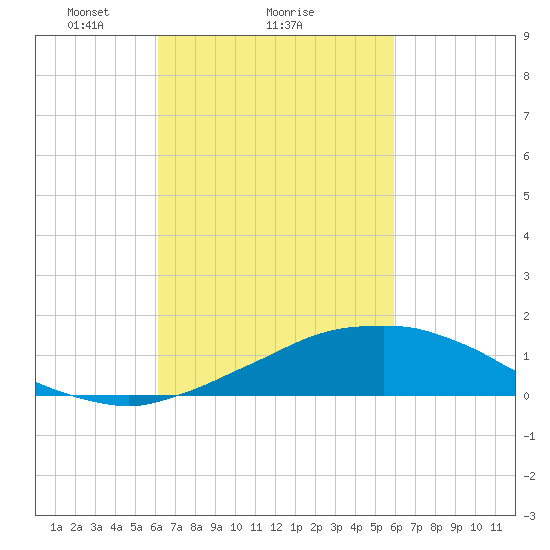 Weeks Bay tide chart for Friday, March 7, 2025