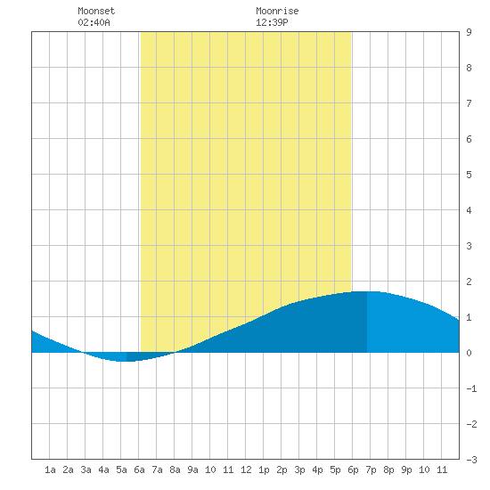 Weeks Bay tide chart for Saturday, March 8, 2025