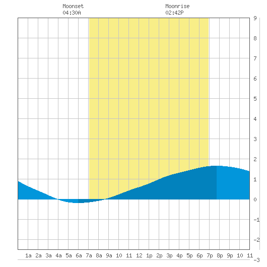 Weeks Bay tide chart for Sunday, March 9, 2025