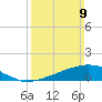 Weeks Bay tide chart for Sunday, March 9, 2025