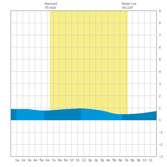 Weeks Bay tide chart for Friday, April 11, 2025