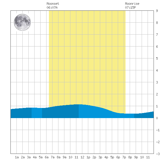 Weeks Bay tide chart for Saturday, April 12, 2025