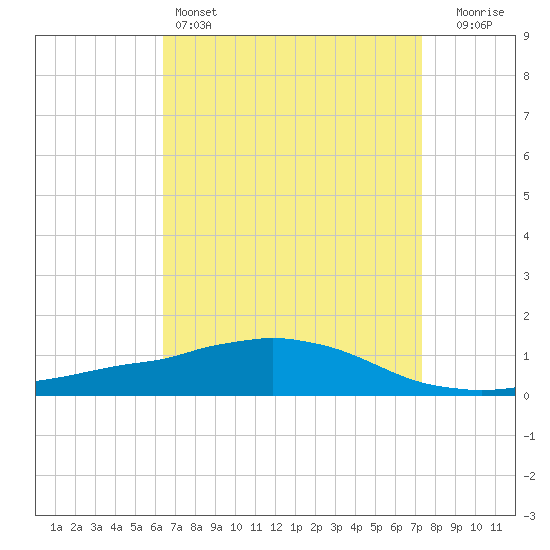 Weeks Bay tide chart for Monday, April 14, 2025
