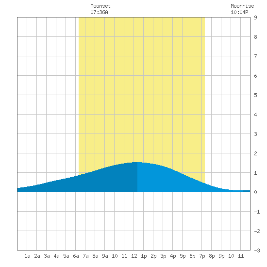 Weeks Bay tide chart for Tuesday, April 15, 2025