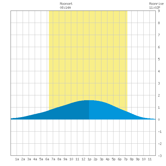 Weeks Bay tide chart for Wednesday, April 16, 2025
