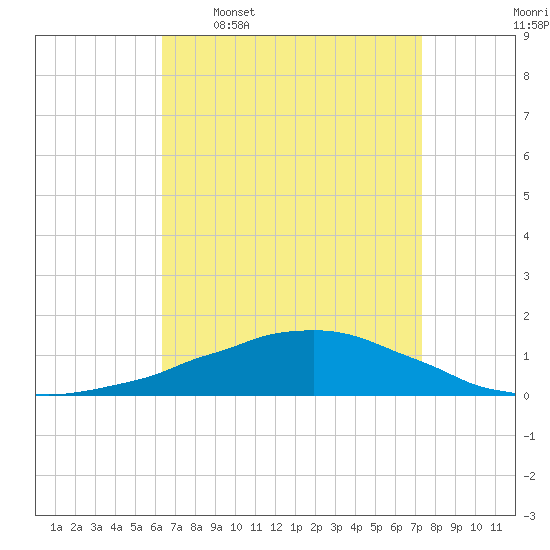 Weeks Bay tide chart for Thursday, April 17, 2025