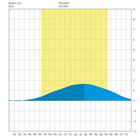 Weeks Bay tide chart for Friday, April 18, 2025
