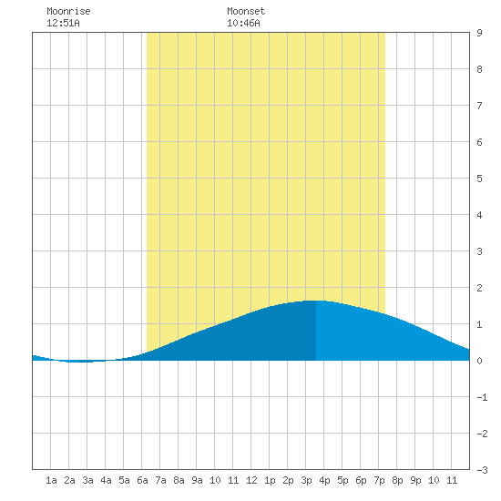 Weeks Bay tide chart for Saturday, April 19, 2025