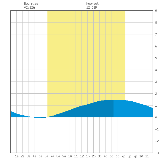 Weeks Bay tide chart for Monday, April 21, 2025