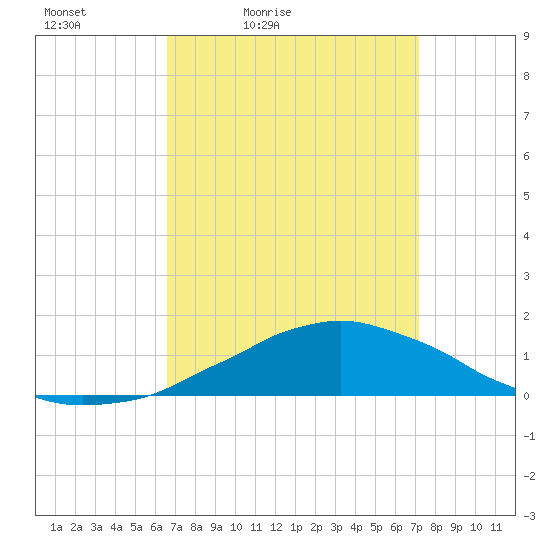 Weeks Bay tide chart for Thursday, April 3, 2025