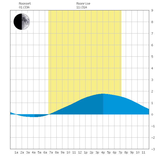 Weeks Bay tide chart for Friday, April 4, 2025