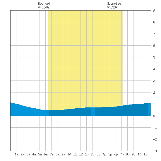 Weeks Bay tide chart for Wednesday, April 9, 2025