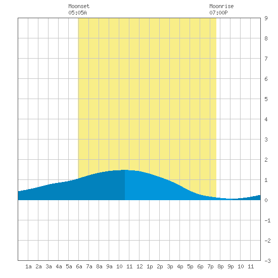 Weeks Bay tide chart for Sunday, May 11, 2025