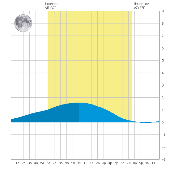 Weeks Bay tide chart for Monday, May 12, 2025