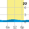 Weeks Bay tide chart for Thursday, May 22, 2025