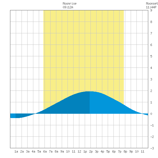Weeks Bay tide chart for Friday, May 30, 2025