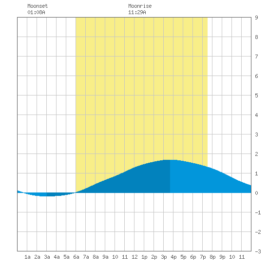 Weeks Bay tide chart for Saturday, May 3, 2025
