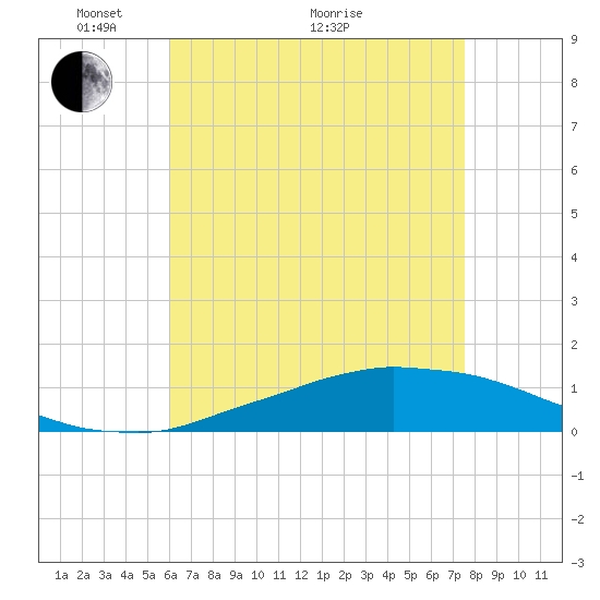 Weeks Bay tide chart for Sunday, May 4, 2025