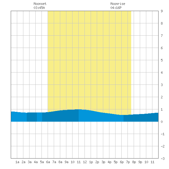 Weeks Bay tide chart for Thursday, May 8, 2025