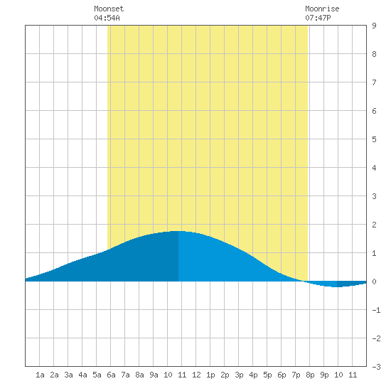 Weeks Bay tide chart for Tuesday, June 10, 2025