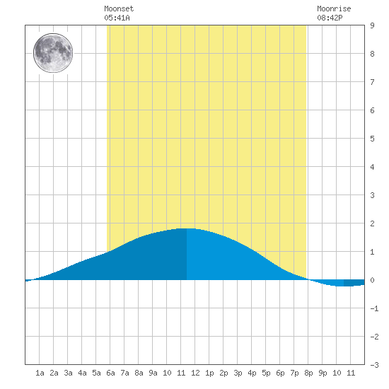 Weeks Bay tide chart for Wednesday, June 11, 2025