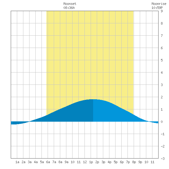 Weeks Bay tide chart for Saturday, June 14, 2025