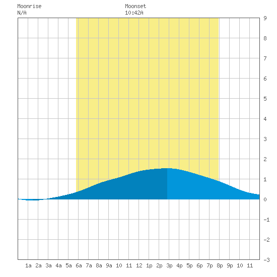 Weeks Bay tide chart for Monday, June 16, 2025