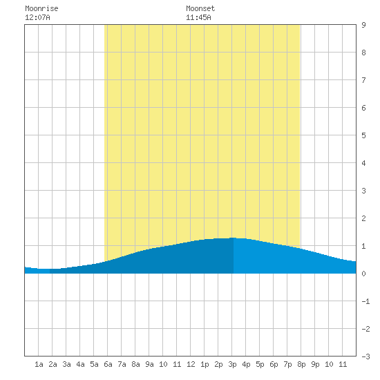 Weeks Bay tide chart for Tuesday, June 17, 2025